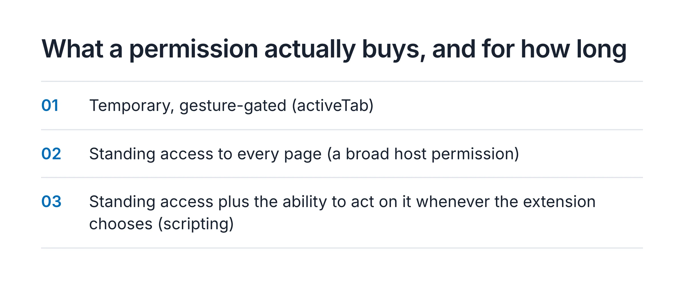 Checklist: what an extension's access actually is, from temporary and gesture-gated, to standing access to every page, to standing access plus the ability to run code on any page whenever the extension chooses